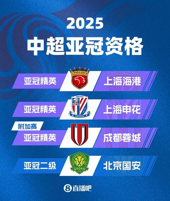 中超名額定，海港申花正賽，蓉城附加，國安無緣亞冠。