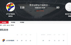 遼籃三連勝，狂勝38分！全員得分，張翀赫23+4顯神勇