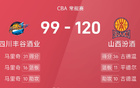 CBA戰(zhàn)報：古馬雙星閃耀，山西大勝四川。