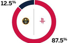 ESPN預(yù)測火箭勝率高至87.5%，掘金勝率低至12.5%明日。