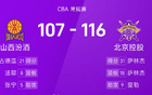 CBA：薩林杰、廖三寧得分高，北控勝山西。