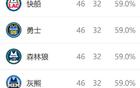 西部排名再變：火箭NBA奇跡，快船大禮，五隊換位