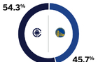 ESPN預(yù)測勇士勝率下降，由54%降至45.7%。